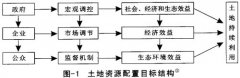 城市土地资源配置的目标偏差及其矫