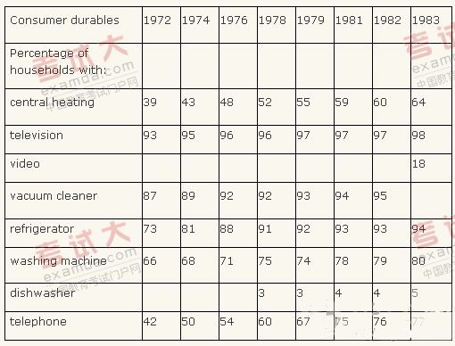 雅思写作:表格图的分类及解析法