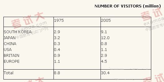 雅思写作:表格图的分类及解析法